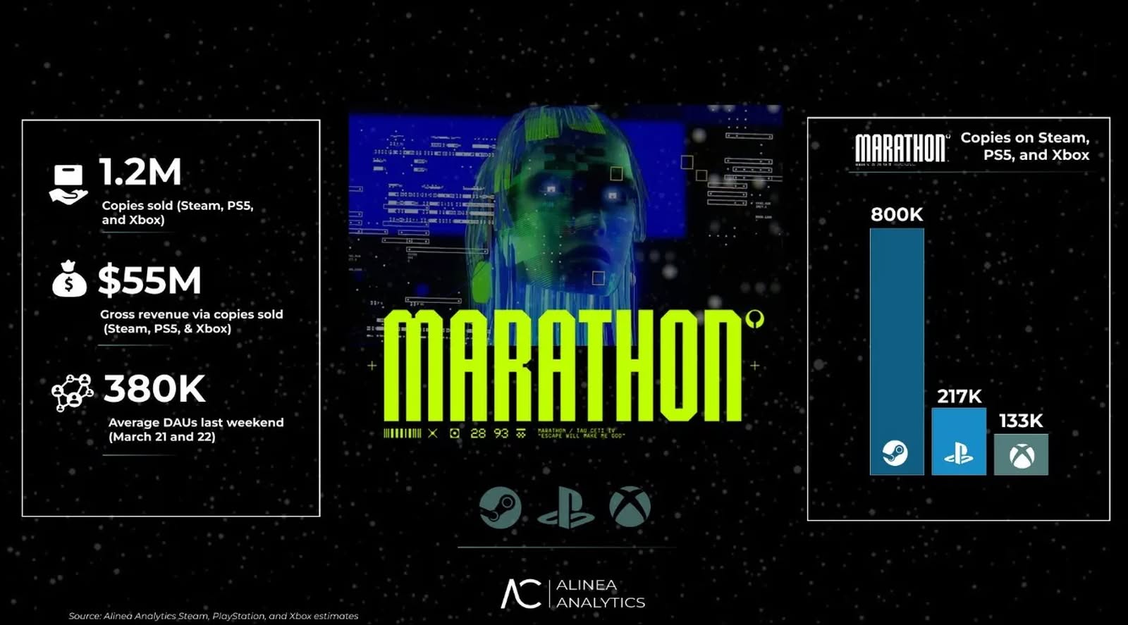 《Marathon》銷量突破120萬 Steam佔近七成玩家來源