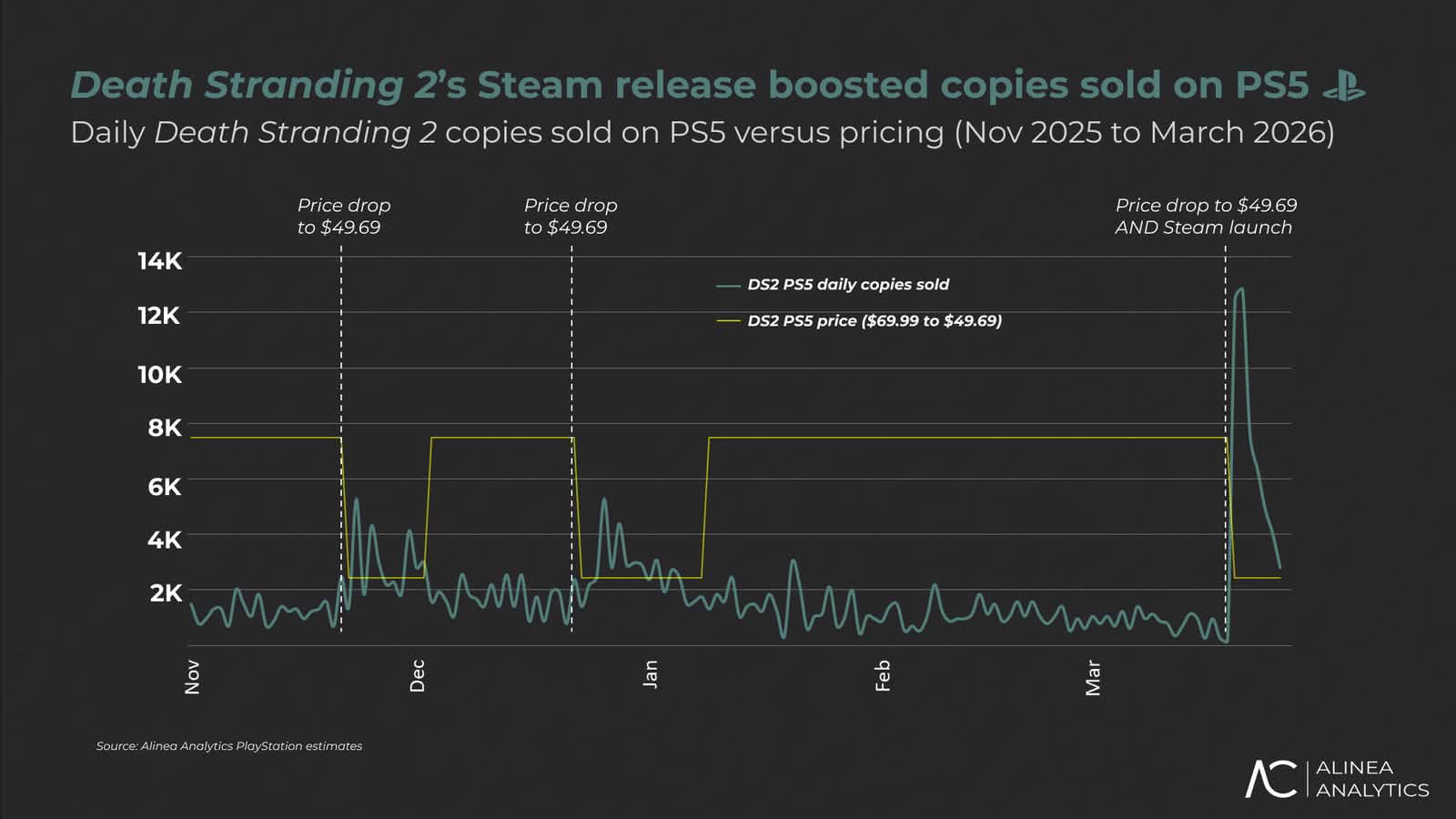 《死亡擱淺2》PC 版帶動熱賣 總銷量突破 200 萬套突破 1.5 億美元 《死亡擱淺2》PC 版帶動熱賣 總銷量突破 200 萬套突破 1.5 億美元