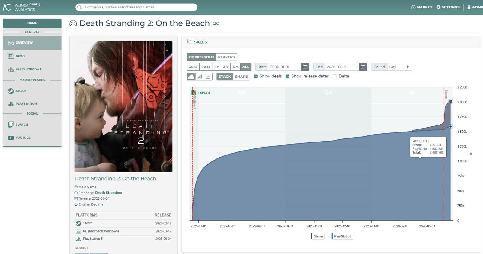 《死亡擱淺2》PC 版帶動熱賣 總銷量突破 200 萬套突破 1.5 億美元 《死亡擱淺2》PC 版帶動熱賣 總銷量突破 200 萬套突破 1.5 億美元