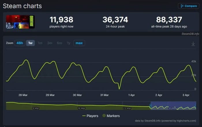 《Marathon》Steam 玩家一個月跌近 60%