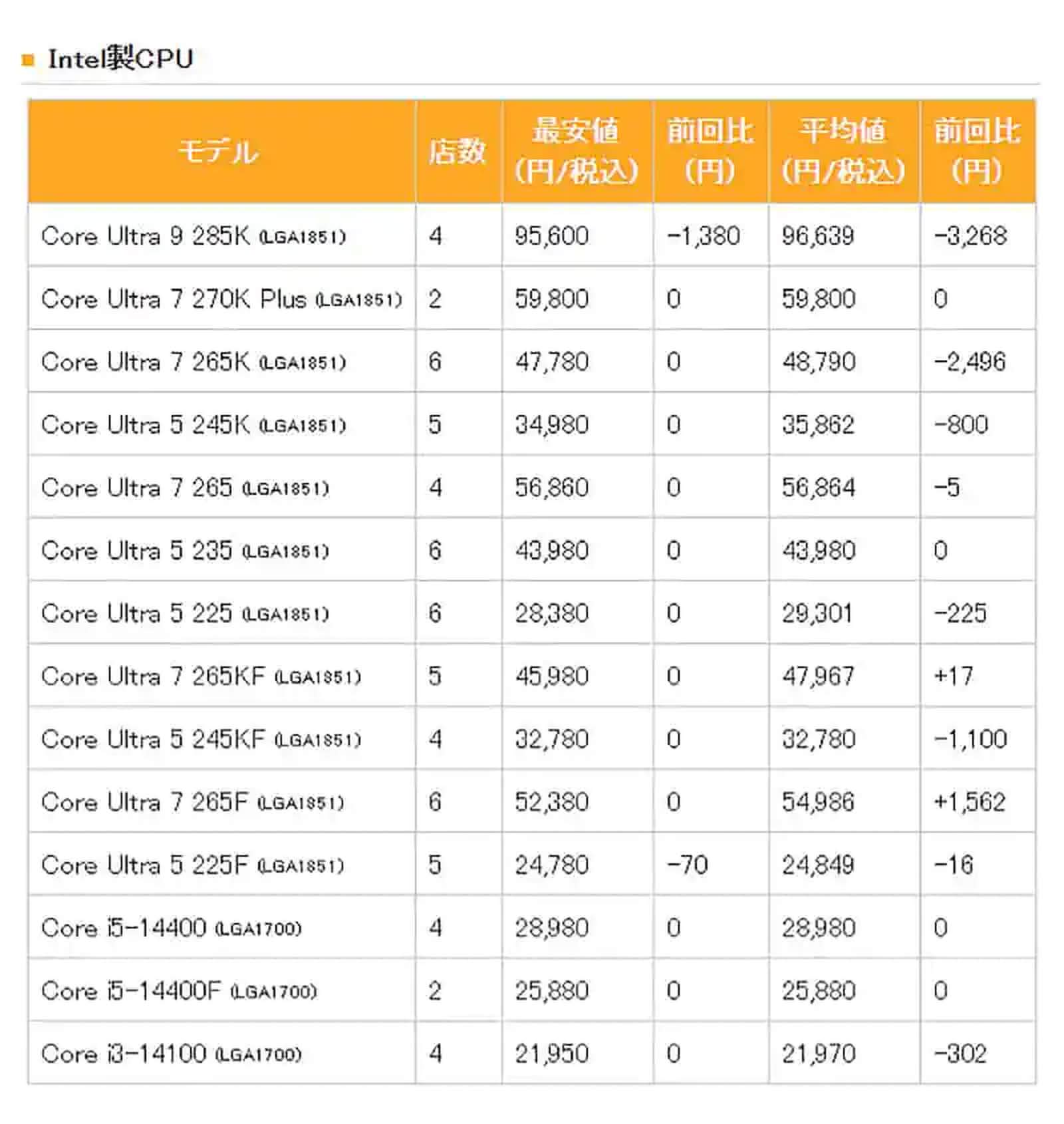 AMD Ryzen日本價格暴升最高57% Intel CPU保持穩定 - 香港手機遊戲網 GameApps.hk