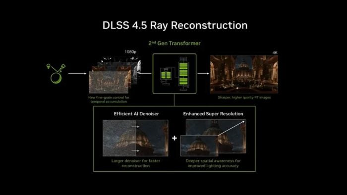 NVIDIA DLSS 4.5 光線重建正式推出 所有 GeForce RTX 顯示卡可用