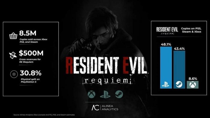 《生化危機 安魂曲》收入或破5億美元 Xbox銷量僅佔8.6%
